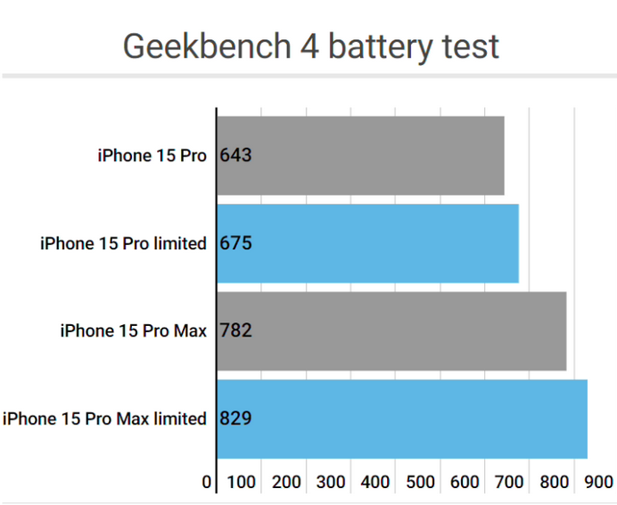 五原apple维修站iPhone15Pro的ProMotion高刷功能耗电吗