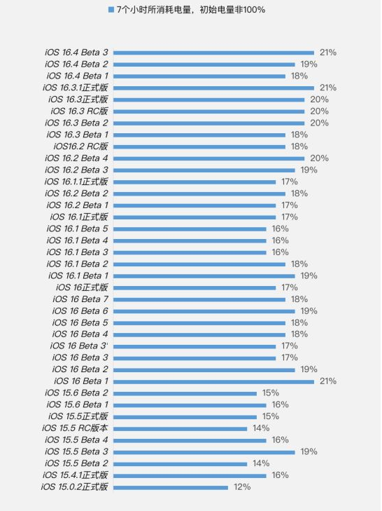 五原苹果手机维修分享iOS 16.4 Beta 3续航跑分等测试结果汇总 