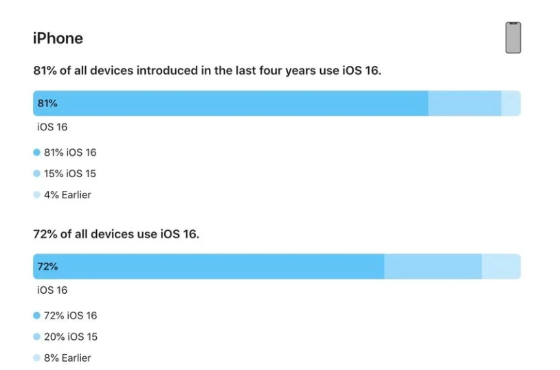 五原苹果手机维修分享iOS 16 / iPadOS 16 安装率 