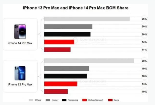 五原苹果手机维修分享iPhone 14 Pro的成本和利润 