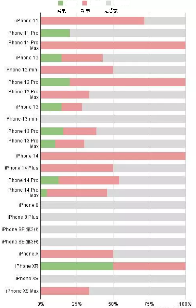 五原苹果手机维修分享iOS16.2太耗电怎么办？iOS16.2续航不好可以降级吗？ 