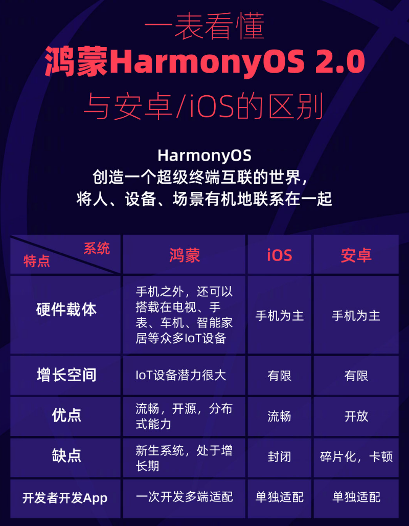 五原苹果手机维修分享华为鸿蒙 OS 与安卓以及 iOS 都有什么区别 